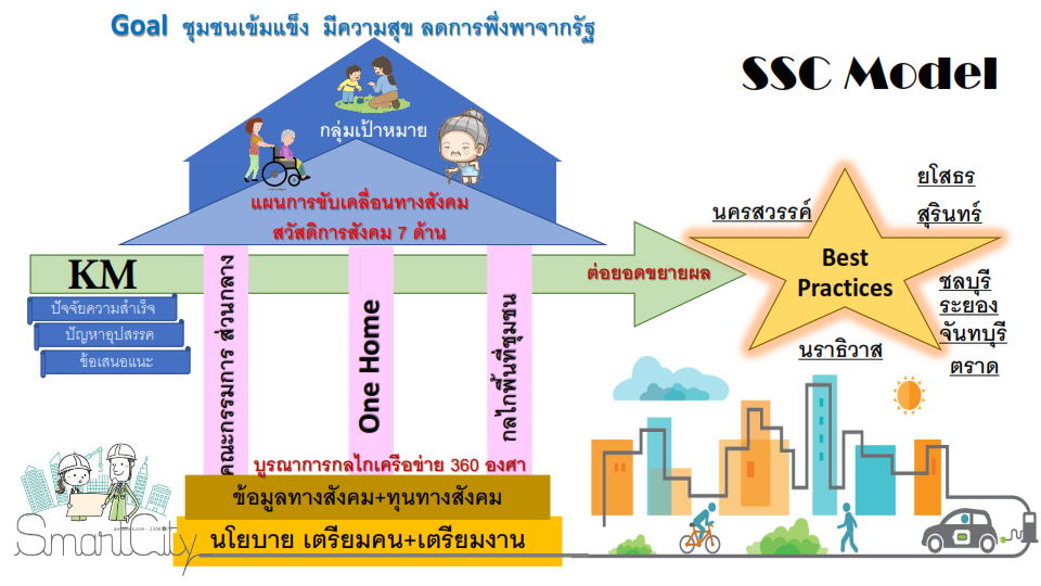 SSC โมเดล 001